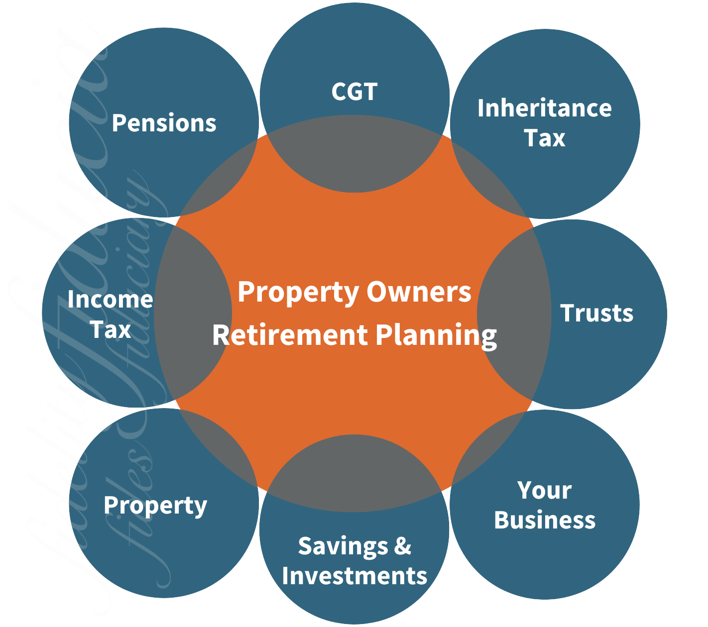 Property Owners Retirement Planning